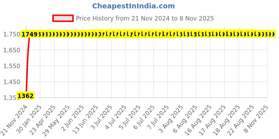 moglix.com Unbrako M4x40mm Grade 10.9 Half Threaded Hex Head Bolt/Screw, 170010 (Pack of 500) unbrako Price History Graph from 21 Nov 2024 to 6 Nov 2025