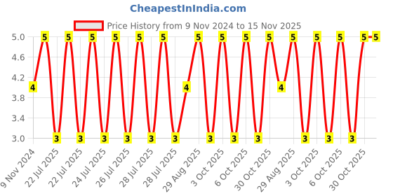 moglix.com Unbrako M4x40mm Half Threaded Socket Head Cap Screw, 103021 unbrako Price History Graph from 9 Nov 2024 to 15 Nov 2025