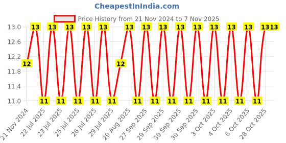 moglix.com Unbrako M4x40mm Knurled Cup Point Socket Set Screw, 551680 unbrako Price History Graph from 21 Nov 2024 to 7 Nov 2025