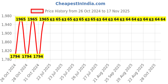 moglix.com Unbrako M4x45mm 500PCS Grade 10.9 Half Threaded Hex Head Bolt/Screw Box, 170011 unbrako Price History Graph from 26 Oct 2024 to 17 Nov 2025