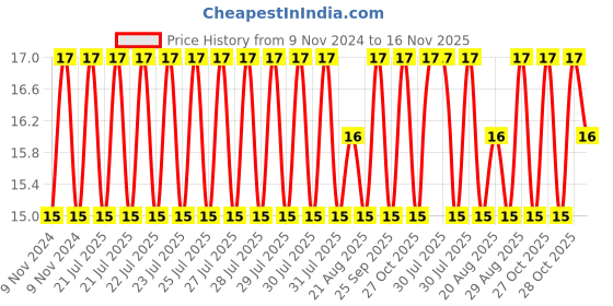 moglix.com Unbrako M4x45mm Full Threaded Countersunk Socket Head Cap Screw, 220003 unbrako Price History Graph from 9 Nov 2024 to 16 Nov 2025
