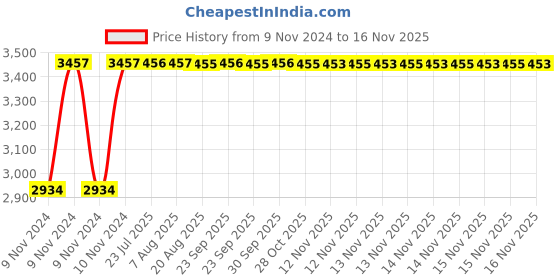 moglix.com Unbrako M4x45mm Full Threaded Countersunk Socket Head Cap Screw, 220003 (Pack of 200) unbrako Price History Graph from 9 Nov 2024 to 15 Nov 2025