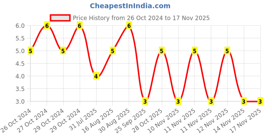 moglix.com Unbrako M4x45mm Half Threaded Socket Head Cap Screw, 103022 unbrako Price History Graph from 26 Oct 2024 to 16 Nov 2025