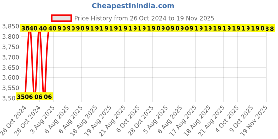 moglix.com Unbrako M4x50mm 200PCS Full Threaded Countersunk Socket Head Cap Screw Box, 220004 unbrako Price History Graph from 26 Oct 2024 to 19 Nov 2025