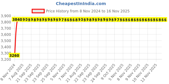 moglix.com Unbrako M4x50mm Full Threaded Countersunk Socket Head Cap Screw, 220004 (Pack of 200) unbrako Price History Graph from 8 Nov 2024 to 16 Nov 2025