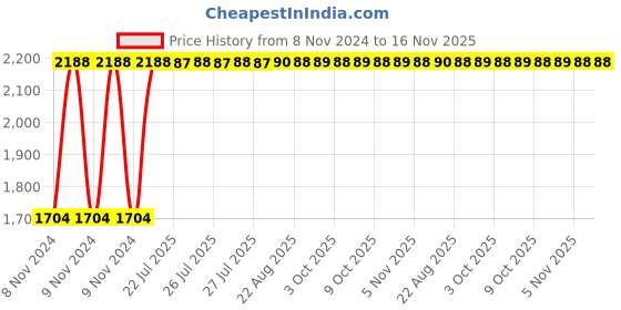 moglix.com Unbrako M4x50mm Grade 10.9 Half Threaded Hex Head Bolt/Screw, 170012 (Pack of 500) unbrako Price History Graph from 8 Nov 2024 to 16 Nov 2025