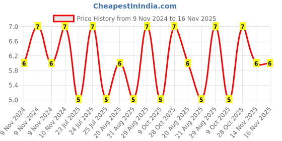 moglix.com Unbrako M4x50mm Half Threaded Socket Head Cap Screw, 103023 unbrako Price History Graph from 9 Nov 2024 to 16 Nov 2025