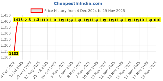 moglix.com Unbrako M4x50mm Half Threaded Socket Head Cap Screw, 103023 (Pack of 200) unbrako Price History Graph from 4 Dec 2024 to 17 Nov 2025