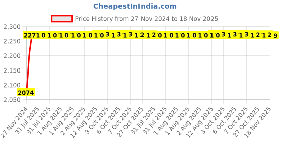 moglix.com Unbrako M4x55mm 200PCS Half Threaded Socket Head Cap Screw Box, 400835 unbrako Price History Graph from 27 Nov 2024 to 18 Nov 2025