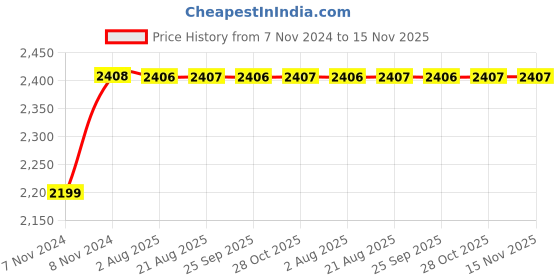 moglix.com Unbrako M4x55mm 500PCS Grade 10.9 Half Threaded Hex Head Bolt/Screw Box, 240001 unbrako Price History Graph from 7 Nov 2024 to 15 Nov 2025