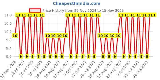 moglix.com Unbrako M4x55mm Half Threaded Socket Head Cap Screw, 400835 unbrako Price History Graph from 29 Nov 2024 to 15 Nov 2025
