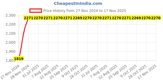 moglix.com Unbrako M4x55mm Half Threaded Socket Head Cap Screw, 400835 (Pack of 200) unbrako Price History Graph from 27 Nov 2024 to 17 Nov 2025