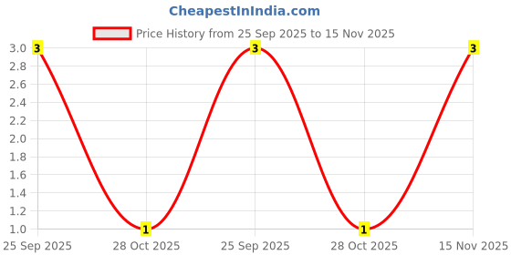 moglix.com Unbrako M4x5mm Knurled Cup Point Socket Set Screw, 103185 unbrako Price History Graph from 25 Sep 2025 to 15 Nov 2025