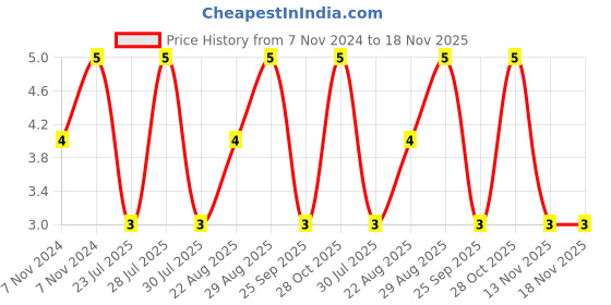 moglix.com Unbrako M4x60mm Grade 10.9 Half Threaded Hex Head Bolt/Screw, 240002 unbrako Price History Graph from 7 Nov 2024 to 18 Nov 2025