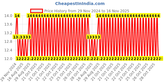 moglix.com Unbrako M4x60mm Half Threaded Socket Head Cap Screw, 180011 unbrako Price History Graph from 29 Nov 2024 to 15 Nov 2025