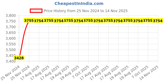 moglix.com Unbrako M4x65mm 200PCS Half Threaded Socket Head Cap Screw Box, 551167 unbrako Price History Graph from 25 Nov 2024 to 14 Nov 2025