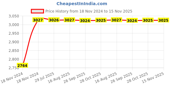 moglix.com Unbrako M4x6mm 500PCS Full Threaded Socket Head Cap Screw Box, 106223 unbrako Price History Graph from 18 Nov 2024 to 15 Nov 2025