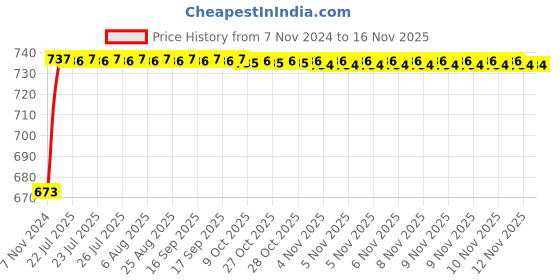 moglix.com Unbrako M4x6mm Button Head Socket Screw, 180200 (Pack of 200) unbrako Price History Graph from 7 Nov 2024 to 14 Nov 2025