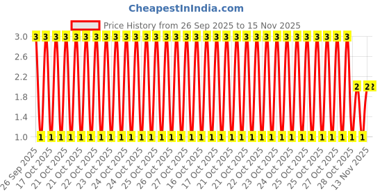 moglix.com Unbrako M4x6mm Knurled Cup Point Socket Set Screw, 103186 unbrako Price History Graph from 26 Sep 2025 to 14 Nov 2025