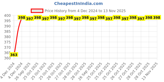 moglix.com Unbrako M4x6mm Knurled Cup Point Socket Set Screw, 103186 (Pack of 200) unbrako Price History Graph from 4 Dec 2024 to 13 Nov 2025
