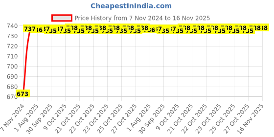 moglix.com Unbrako M4x8mm 200PCS Button Head Socket Screw Box, 106360 unbrako Price History Graph from 7 Nov 2024 to 16 Nov 2025