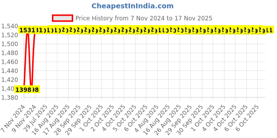 moglix.com Unbrako M4x8mm 200PCS Flange Button Head Socket Screw Box, 404982 unbrako Price History Graph from 7 Nov 2024 to 16 Nov 2025