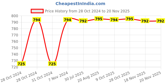 moglix.com Unbrako M4x8mm 200PCS Full Threaded Countersunk Socket Head Cap Screw Box, 103309 unbrako Price History Graph from 28 Oct 2024 to 19 Nov 2025