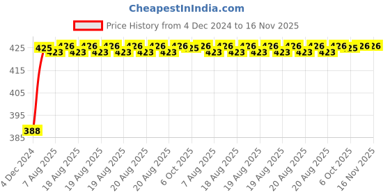 moglix.com Unbrako M4x8mm 200PCS Knurled Cup Point Socket Set Screw Box, 103187 unbrako Price History Graph from 4 Dec 2024 to 15 Nov 2025