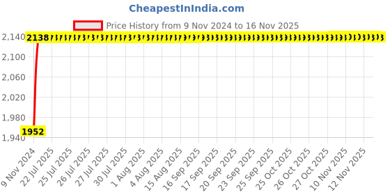 moglix.com Unbrako M4x8mm 500PCS Full Threaded Socket Head Cap Screw Box, 113810 unbrako Price History Graph from 9 Nov 2024 to 15 Nov 2025