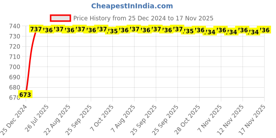 moglix.com Unbrako M4x8mm Button Head Socket Screw, 106360 (Pack of 200) unbrako Price History Graph from 25 Dec 2024 to 17 Nov 2025