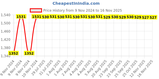 moglix.com Unbrako M4x8mm Flange Button Head Socket Screw, 404982 (Pack of 200) unbrako Price History Graph from 9 Nov 2024 to 15 Nov 2025