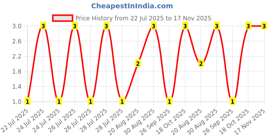 moglix.com Unbrako M4x8mm Full Threaded Countersunk Socket Head Cap Screw, 103309 unbrako Price History Graph from 22 Jul 2025 to 16 Nov 2025