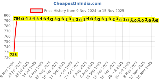 moglix.com Unbrako M4x8mm Full Threaded Countersunk Socket Head Cap Screw, 103309 (Pack of 200) unbrako Price History Graph from 9 Nov 2024 to 15 Nov 2025