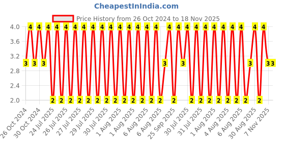 moglix.com Unbrako M4x8mm Full Threaded Socket Head Cap Screw, 113810 unbrako Price History Graph from 26 Oct 2024 to 18 Nov 2025
