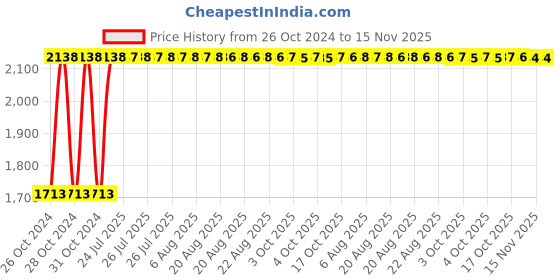 moglix.com Unbrako M4x8mm Full Threaded Socket Head Cap Screw, 113810 (Pack of 500) unbrako Price History Graph from 26 Oct 2024 to 15 Nov 2025