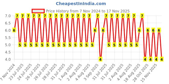 moglix.com Unbrako M4x8mm Full Threaded Socket Low Head Cap Screw, 106250 unbrako Price History Graph from 7 Nov 2024 to 15 Nov 2025