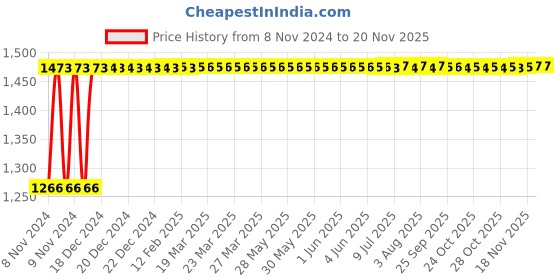moglix.com Unbrako M4x8mm Full Threaded Socket Low Head Cap Screw, 106250 (Pack of 200) unbrako Price History Graph from 8 Nov 2024 to 18 Nov 2025