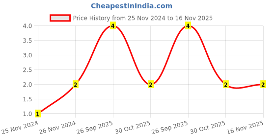 moglix.com Unbrako M4x8mm Knurled Cup Point Socket Set Screw, 103187 unbrako Price History Graph from 25 Nov 2024 to 15 Nov 2025