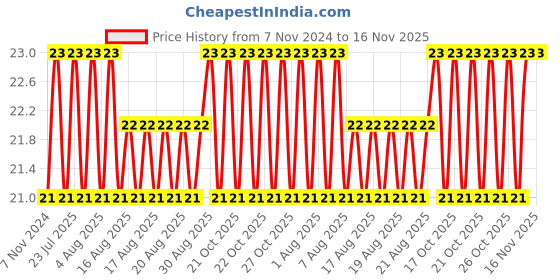 moglix.com Unbrako M5x100mm Half Threaded Socket Head Cap Screw, 551170 unbrako Price History Graph from 7 Nov 2024 to 16 Nov 2025