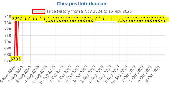 moglix.com Unbrako M5x10mm 200PCS Button Head Socket Screw Box, 106365 unbrako Price History Graph from 9 Nov 2024 to 15 Nov 2025