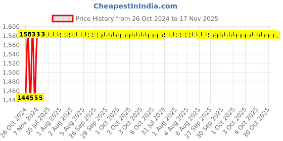moglix.com Unbrako M5x10mm 200PCS Flange Button Head Socket Screw Box, 404988 unbrako Price History Graph from 26 Oct 2024 to 17 Nov 2025