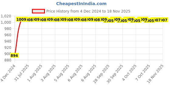 moglix.com Unbrako M5x10mm 200PCS Half Threaded Socket Low Head Cap Screw Box, 103500 unbrako Price History Graph from 4 Dec 2024 to 16 Nov 2025