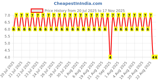 moglix.com Unbrako M5x10mm Flange Button Head Socket Screw, 404988 unbrako Price History Graph from 20 Jul 2025 to 16 Nov 2025