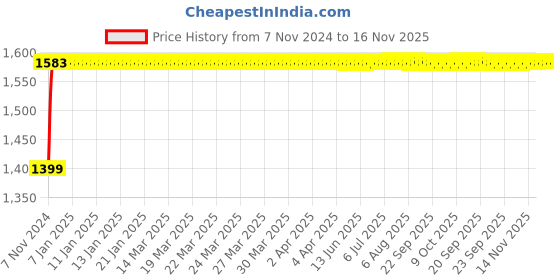 moglix.com Unbrako M5x10mm Flange Button Head Socket Screw, 404988 (Pack of 200) unbrako Price History Graph from 7 Nov 2024 to 16 Nov 2025