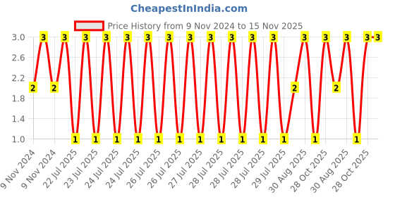moglix.com Unbrako M5x10mm Full Threaded Countersunk Socket Head Cap Screw, 103319 unbrako Price History Graph from 9 Nov 2024 to 15 Nov 2025