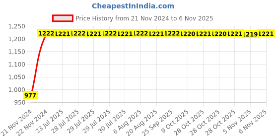 moglix.com Unbrako M5x10mm Full Threaded Socket Head Cap Screw, 122243 (Pack of 500) unbrako Price History Graph from 21 Nov 2024 to 5 Nov 2025