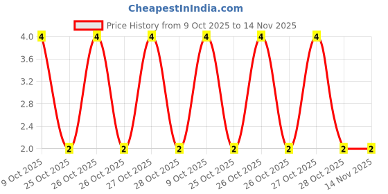 moglix.com Unbrako M5x10mm Grade 10.9 Full Threaded Hex Head Bolt/Screw, 170013 unbrako Price History Graph from 9 Oct 2025 to 13 Nov 2025