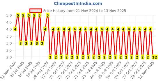 moglix.com Unbrako M5x10mm Half Threaded Socket Low Head Cap Screw, 103500 unbrako Price History Graph from 21 Nov 2024 to 12 Nov 2025