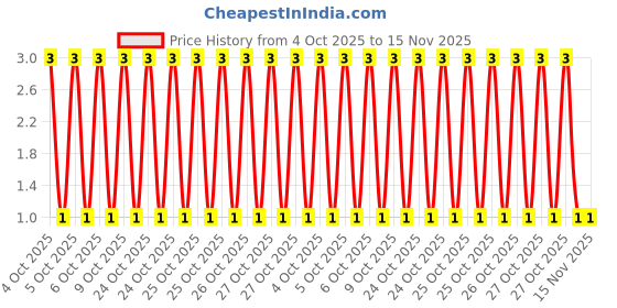 moglix.com Unbrako M5x10mm Knurled Cup Point Socket Set Screw, 103197 unbrako Price History Graph from 4 Oct 2025 to 14 Nov 2025