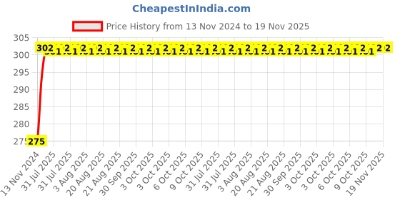 moglix.com Unbrako M5x10mm Knurled Cup Point Socket Set Screw, 103197 (Pack of 200) unbrako Price History Graph from 13 Nov 2024 to 18 Nov 2025